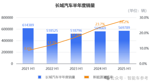 车圈最能赚的长城：半年利润大跌了36%