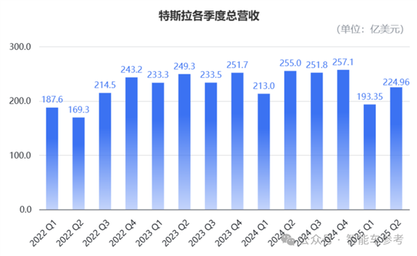 特斯拉财报太惨！马斯克紧急投产廉价版Model Y