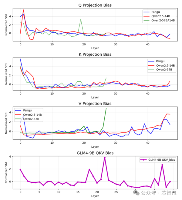 华为盘古大模型被质疑“抄袭”阿里Qwen：官方回应