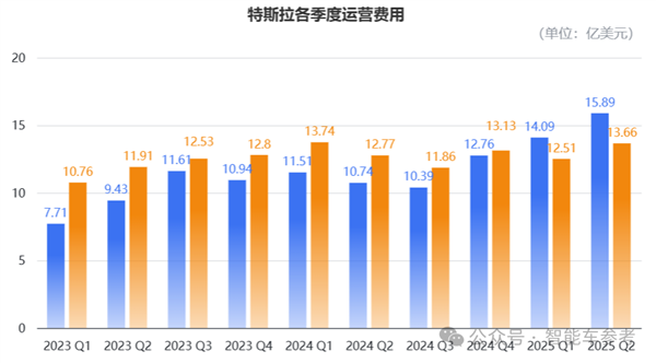 特斯拉财报太惨！马斯克紧急投产廉价版Model Y