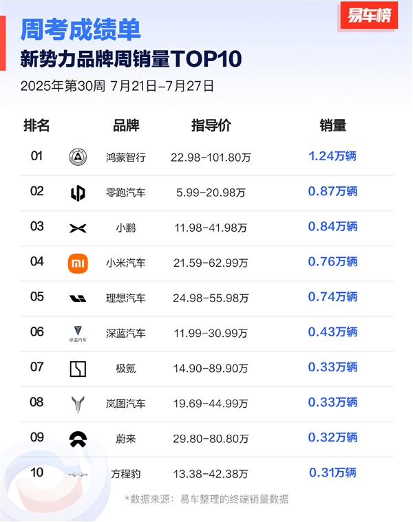 鸿蒙智行再夺新势力周销冠军：均价40万的问界M8狂卖5570辆！