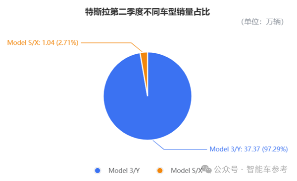 特斯拉财报太惨！马斯克紧急投产廉价版Model Y