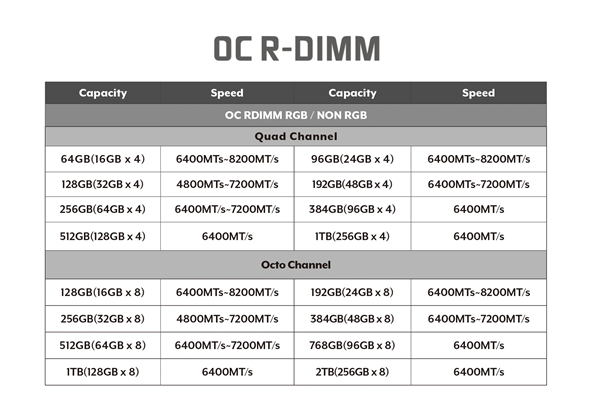 至高2TB、8200MT/s！全何推出OC RDIMM内存：适配线程撕裂者9000