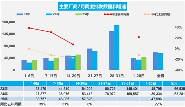 车市回暖！乘联会最新数据：日均售出5.8万辆 暴涨17%！