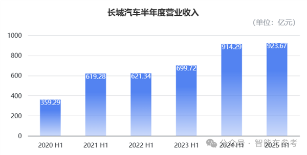 车圈最能赚的长城：半年利润大跌了36%