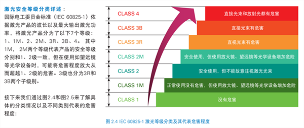 车载激光雷达再烧坏监控摄像头:对人眼伤害会怎样