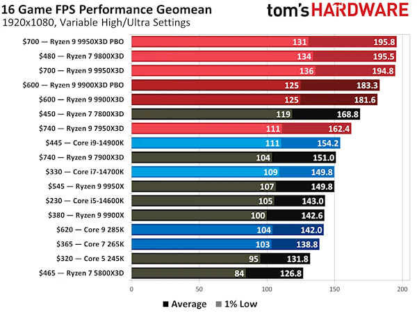 各自价位最好的两款游戏CPU！AMD 7800X3D、9950X3D降至历史低价