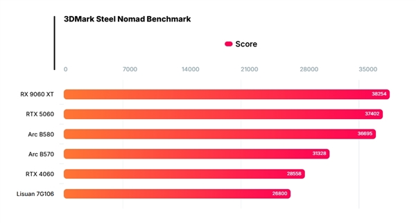 IP非授权！中国首款6nm真自研GPU发布 砺算科技第一代TrueGPU显卡性能实测：真赶上了4060