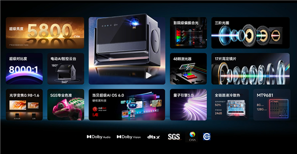 15999元碾压10万！当贝S7 Ultra Max发布：5800 CVIA行业最亮、最高对比度