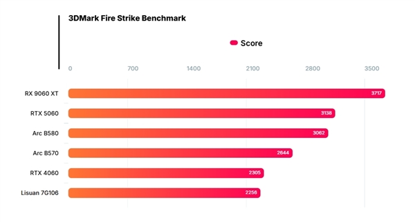 IP非授权！中国首款6nm真自研GPU发布 砺算科技第一代TrueGPU显卡性能实测：真赶上了4060