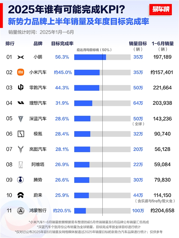 2025上半年新势力销量目标完成率盘点：仅小鹏汽车一家过半