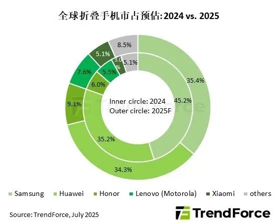 2025年折叠屏手机将出货1980万部 华为全球第二 紧追三星