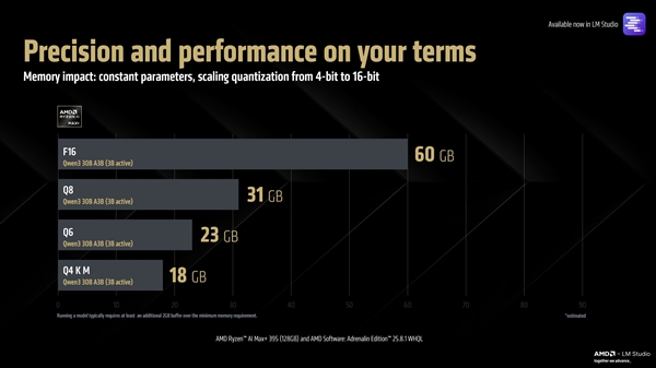 唯一本地跑1280亿参数大模型！AMD锐龙AI Max+ 395重磅升级