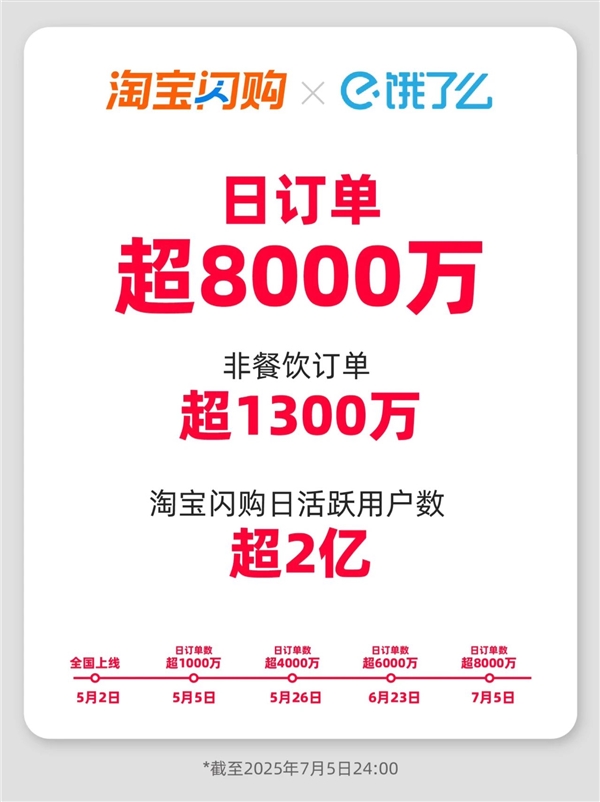 上线仅两个月！淘宝闪购宣布日订单突破8000万 日活超2亿