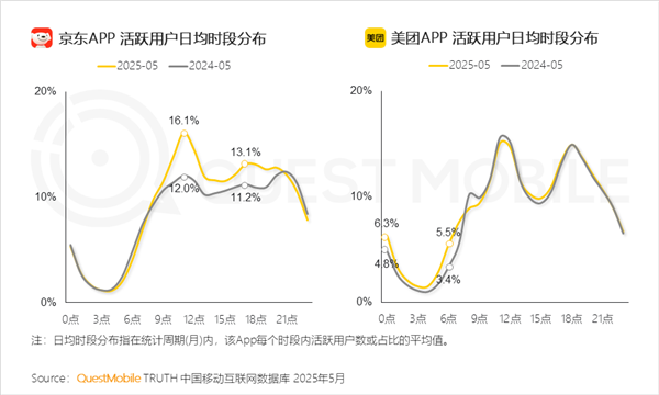 外卖三国杀：美团夜猫子多、京东抢午间档、淘宝靠全品类破圈