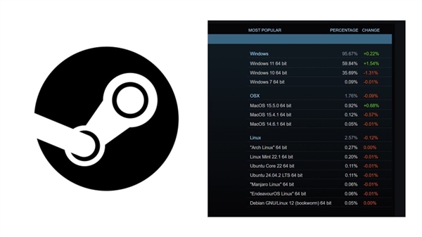 SteamOS挑战PC霸主地位!但微软仍有时间积极反击