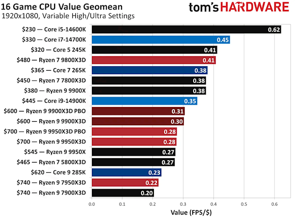 各自价位最好的两款游戏CPU！AMD 7800X3D、9950X3D降至历史低价
