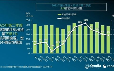 二季度全球手机出货量：三星苹果前二 小米稳坐中国厂商第一