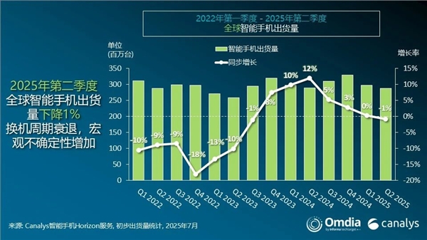 二季度全球手机出货量:三星苹果前二 小米稳坐中国厂商第一