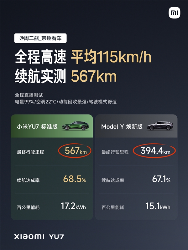 续航王者无争议！三大汽车垂媒实测小米YU7续航 全都是SUV第一