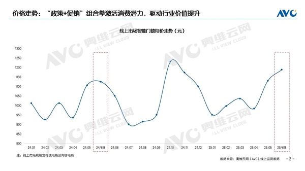 智能门锁线上均价逼近1200元 创2025年至今最高纪录