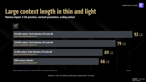 唯一本地跑1280亿参数大模型！AMD锐龙AI Max+ 395重磅升级