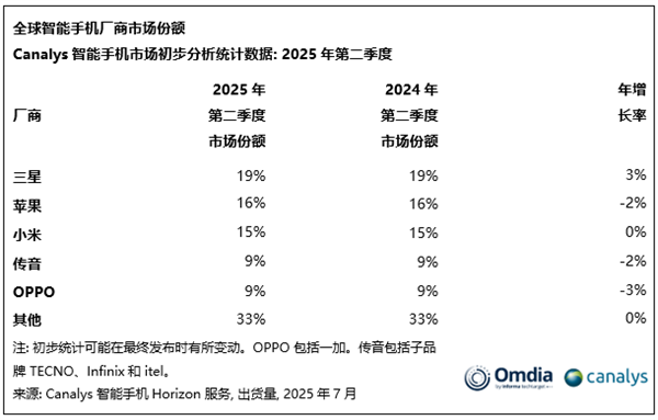 二季度全球手机出货量:三星苹果前二 小米稳坐中国厂商第一