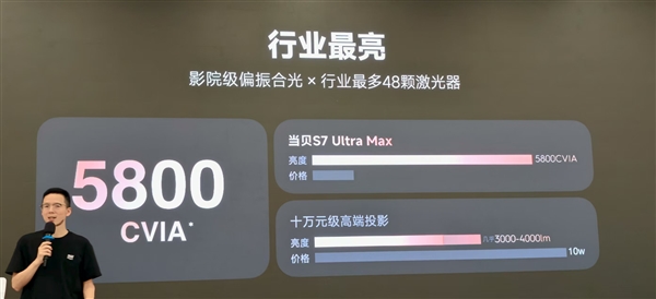15999元碾压10万！当贝S7 Ultra Max发布：5800 CVIA行业最亮、最高对比度