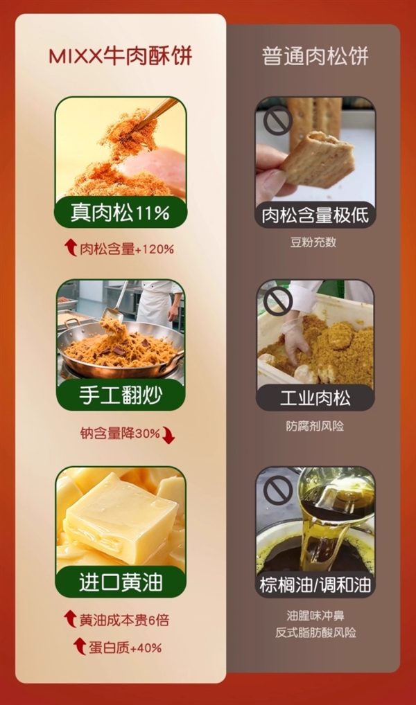 真肉松+进口黄油：Mixx牛肉馅酥脆饼14.9元62片大促