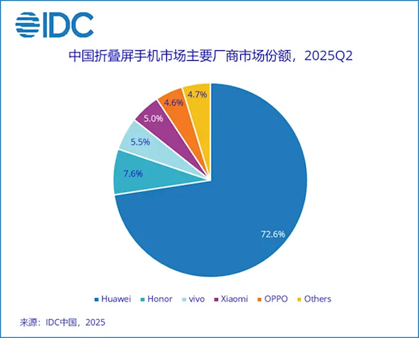 华为独占七成！2025年Q2中国折叠屏手机市场份额出炉