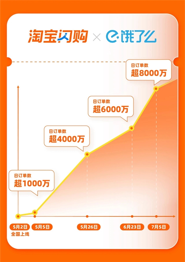 上线仅两个月！淘宝闪购宣布日订单突破8000万 日活超2亿
