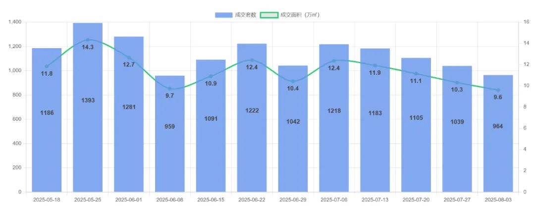 京沪杭蓉二手房企稳回升 涨幅最高达10.5%