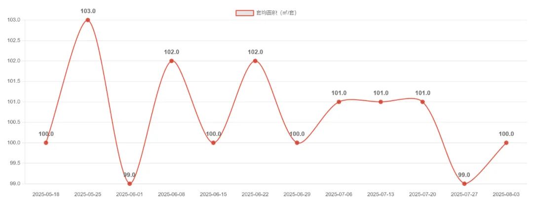 京沪杭蓉二手房企稳回升 涨幅最高达10.5%