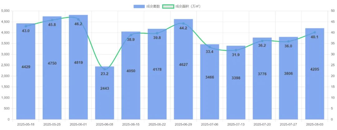 京沪杭蓉二手房企稳回升 涨幅最高达10.5%