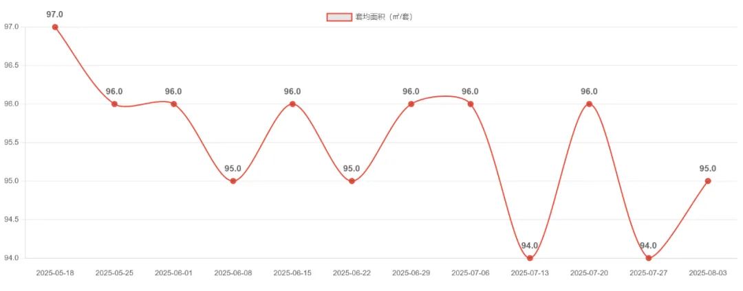 京沪杭蓉二手房企稳回升 涨幅最高达10.5%