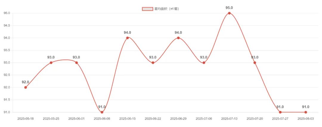 京沪杭蓉二手房企稳回升 涨幅最高达10.5%