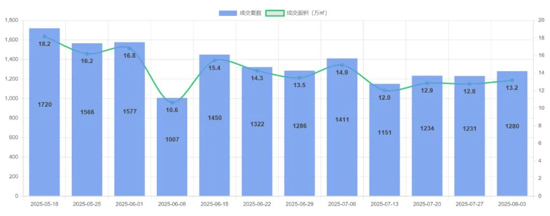 京沪杭蓉二手房企稳回升 涨幅最高达10.5%
