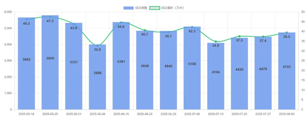 京沪杭蓉二手房企稳回升 涨幅最高达10.5%