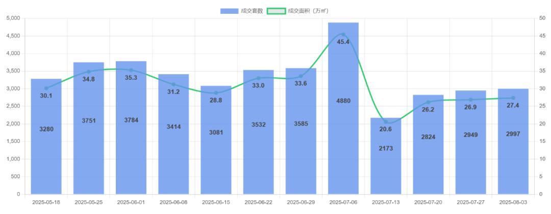 京沪杭蓉二手房企稳回升 涨幅最高达10.5%
