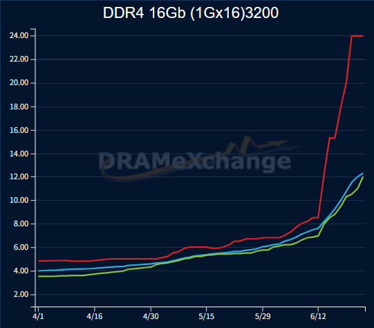 倒反天罡！DDR4内存价格暴涨：反超DDR5一倍