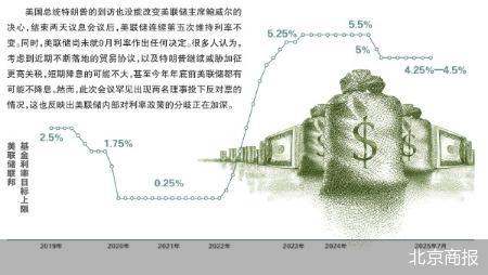 美联储是否降息扑朔迷离