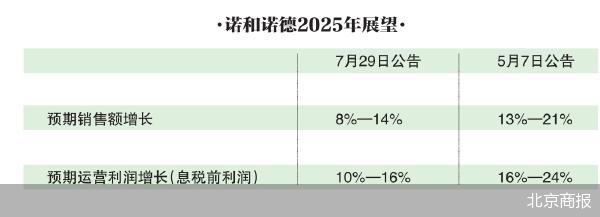 “减肥神药”增长现颓势