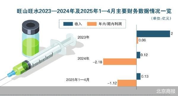 年亏超2亿 旺山旺水再闯港交所