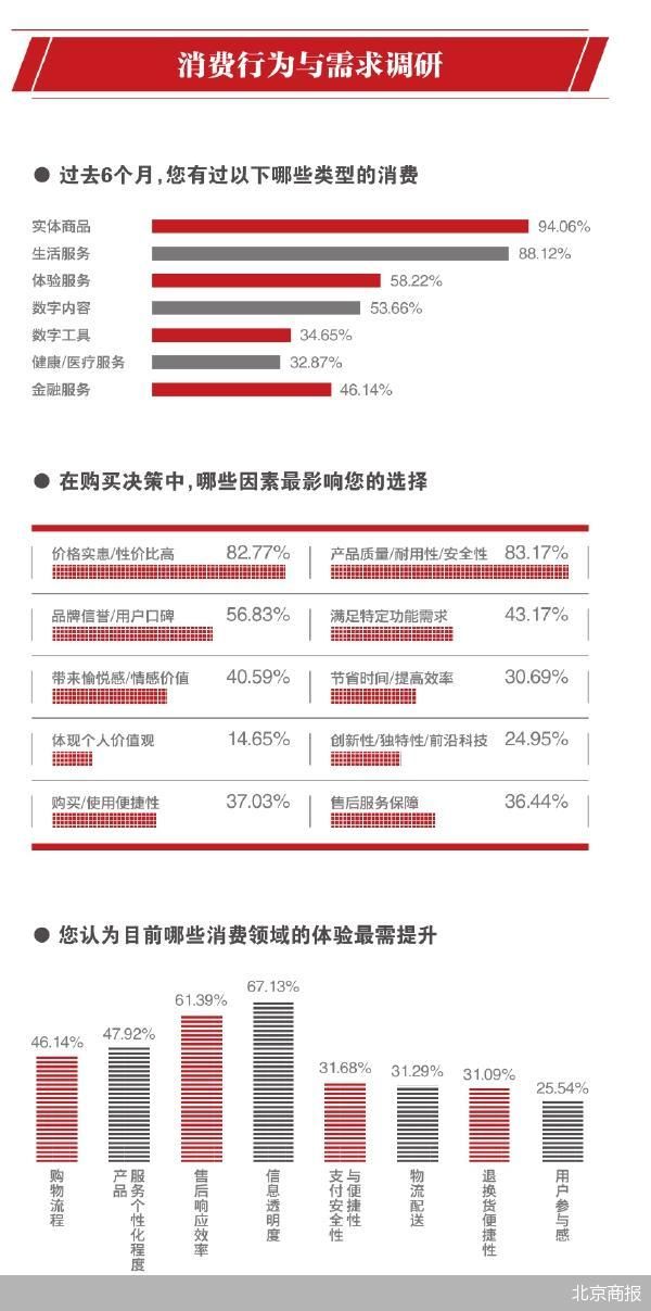 消费者需要什么样的创新消费