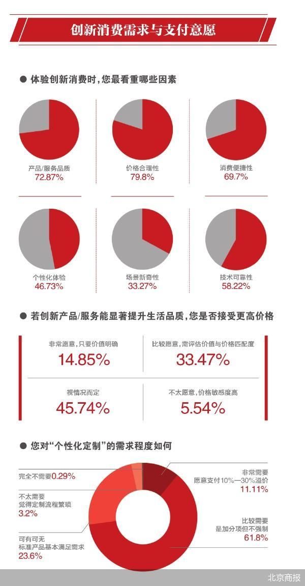 消费者需要什么样的创新消费