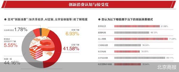 消费者需要什么样的创新消费