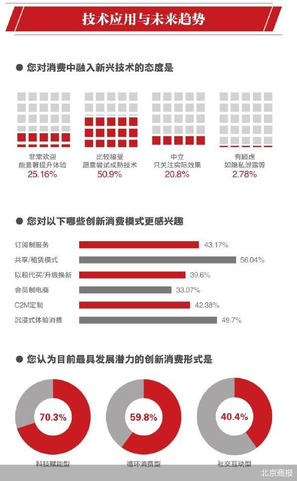 消费者需要什么样的创新消费