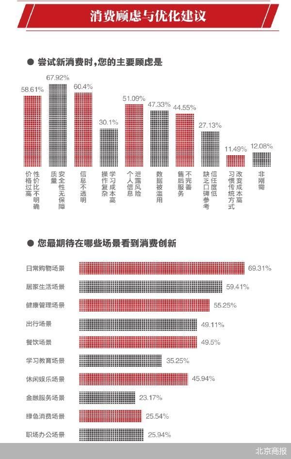 消费者需要什么样的创新消费