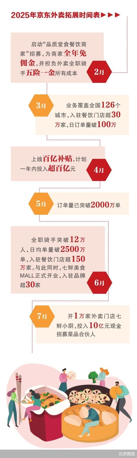 京东七鲜美食MALL：供应链创新重塑餐饮品质