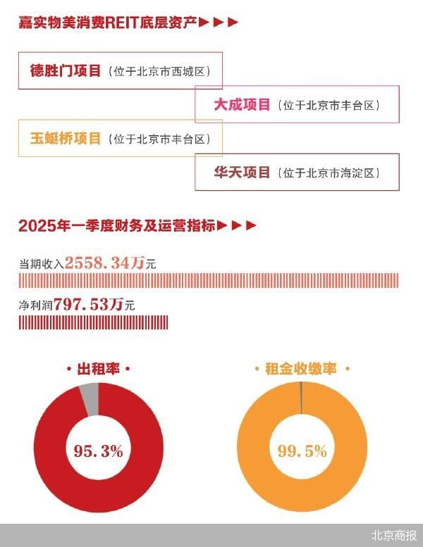 嘉实基金：消费REITs激活传统商超价值链